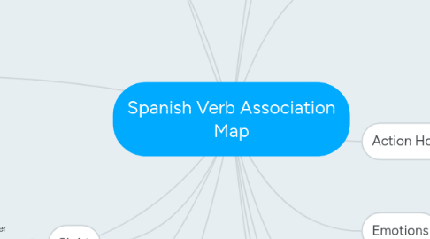 Mind Map: Spanish Verb Association Map