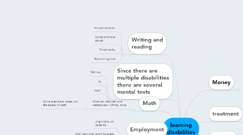 Mind Map: learning disabilities
