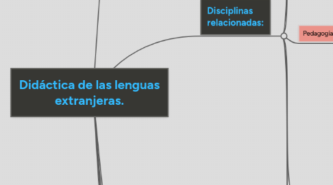 Mind Map: Didáctica de las lenguas extranjeras.