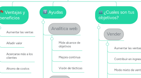 Mind Map: E-MARKETING