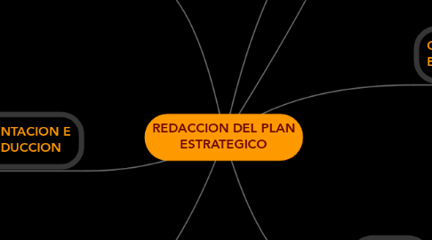 Mind Map: REDACCION DEL PLAN ESTRATEGICO