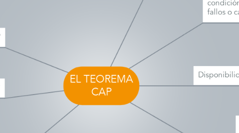Mind Map: EL TEOREMA CAP