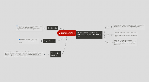 Mind Map: El teorema CAP