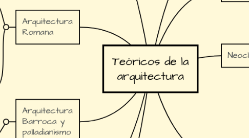 Mind Map: Teóricos de la arquitectura