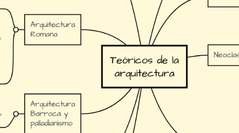 Mind Map: Teóricos de la arquitectura