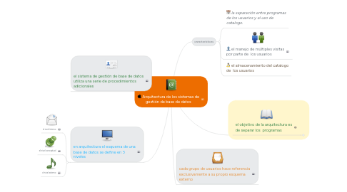 Mind Map: Arquitectura de los sistemas de gestión de base de datos