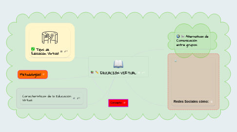 Mind Map: EDUCACIÓN VIRTUAL