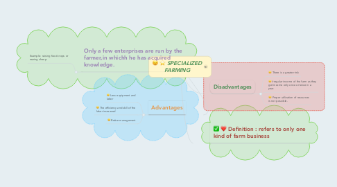 Mind Map: SPECIALIZED FARMING