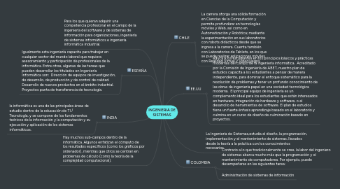 Mind Map: INGENIERIA DE SISTEMAS