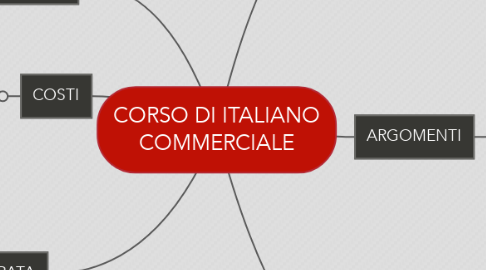Mind Map: CORSO DI ITALIANO COMMERCIALE