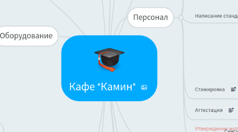 Mind Map: Кафе "Камин"