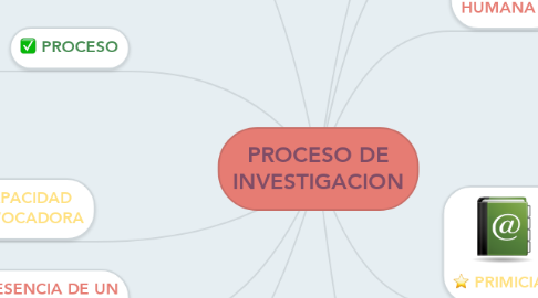 Mind Map: PROCESO DE INVESTIGACION