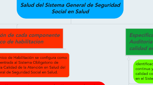 Mind Map: Sistema Obligatorio de Garantía de Calidad de la Atención de Salud del Sistema General de Seguridad Social en Salud