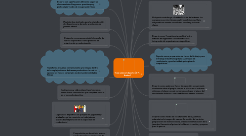 Mind Map: Tesis sobre el deporte (J. M. Brohm)