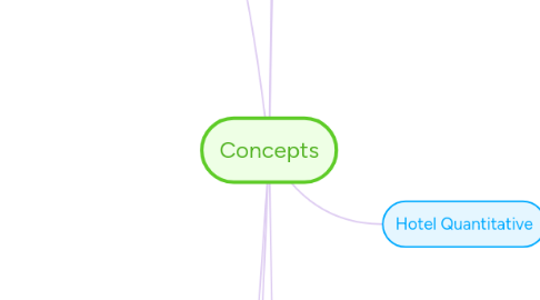 Mind Map: Concepts