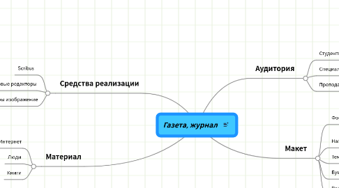 Mind Map: Газета, журнал