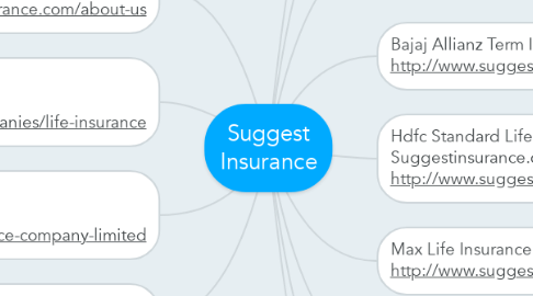 Mind Map: Suggest Insurance