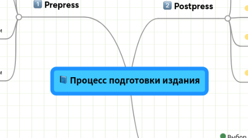 Mind Map: Процесс подготовки издания