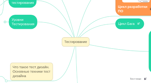 Mind Map: Тестирование