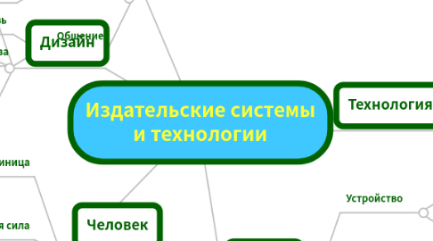 Mind Map: Издательские системы и технологии