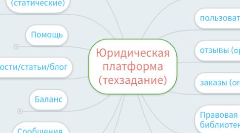 Mind Map: Юридическая платформа (техзадание)