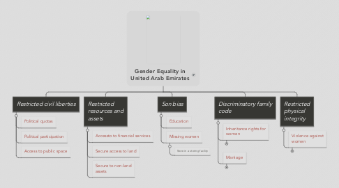 Mind Map: Gender Equality in United Arab Emirates