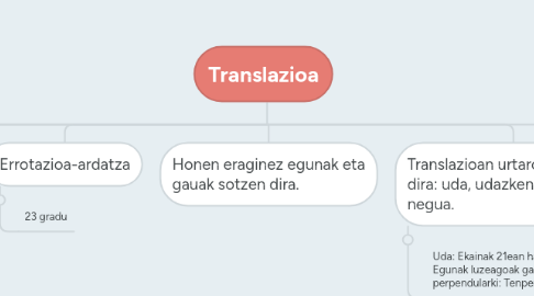 Mind Map: Translazioa