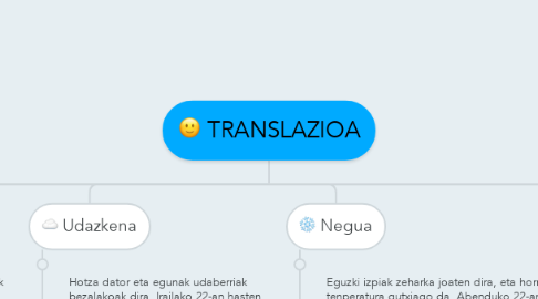 Mind Map: TRANSLAZIOA