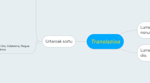 Mind Map: Translazioa