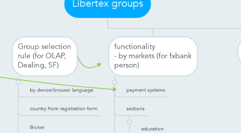 Mind Map: Libertex groups