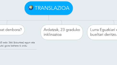 Mind Map: TRANSLAZIOA