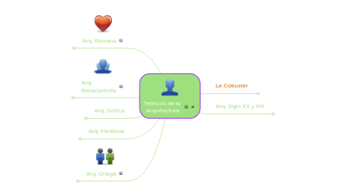 Mind Map: Teóricos de la Arquitectura