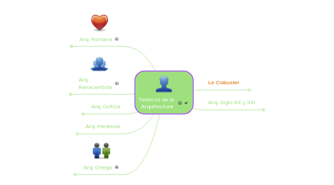 Mind Map: Teóricos de la  Arquitectura