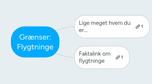 Mind Map: Grænser: Flygtninge