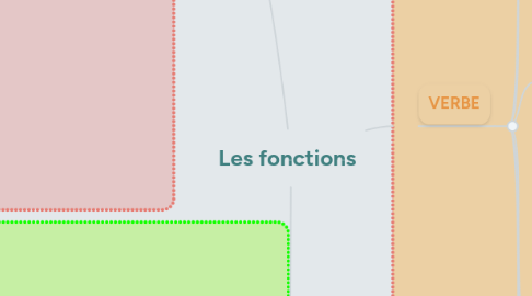 Mind Map: Les fonctions