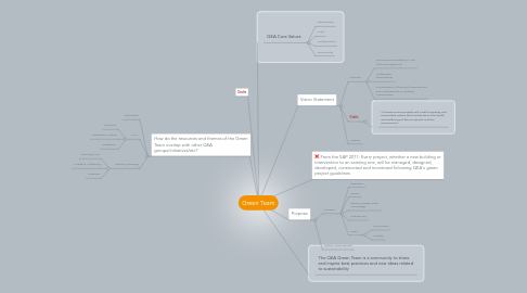 Mind Map: Green Team