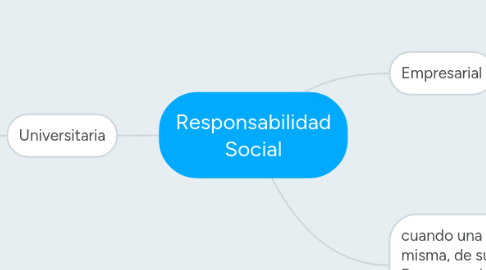 Mind Map: Responsabilidad Social