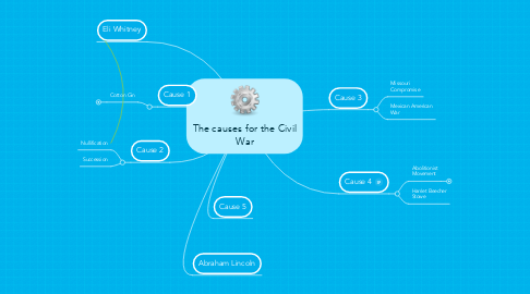 Mind Map: The causes for the Civil War