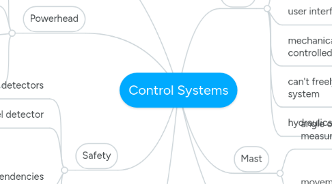 Mind Map: Control Systems