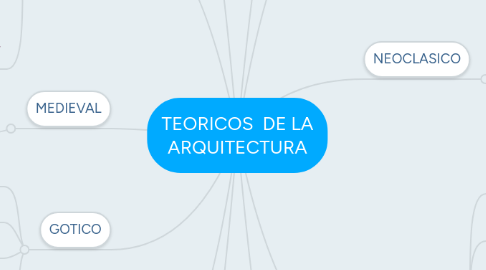 Mind Map: TEORICOS DE LA ARQUITECTURA