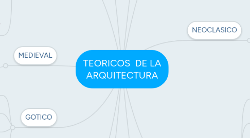 Mind Map: TEORICOS  DE LA ARQUITECTURA