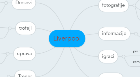 Mind Map: Liverpool