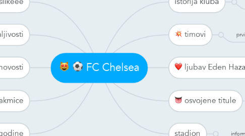 Mind Map: FC Chelsea
