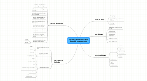 Mind Map: Psychosocial effects of cancer diagnoisis on young adults