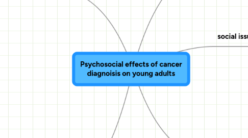 Mind Map: Psychosocial effects of cancer diagnoisis on young adults