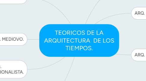 Mind Map: TEORICOS DE LA ARQUITECTURA DE LOS TIEMPOS.