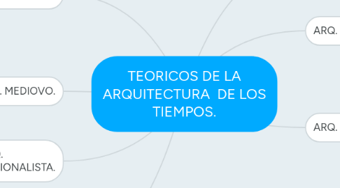 Mind Map: TEORICOS DE LA ARQUITECTURA  DE LOS TIEMPOS.