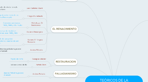 Mind Map: TEÓRICOS DE LA ARQUITECTURA EN EL TIEMPO.
