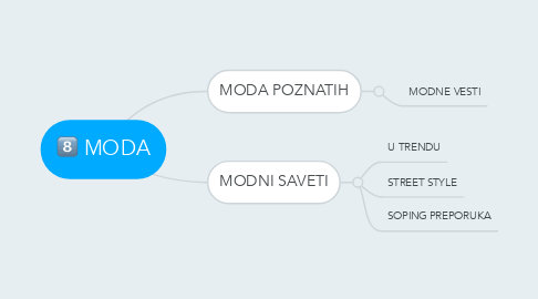 Mind Map: MODA
