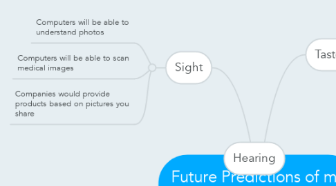 Mind Map: Future Predictions of my senses